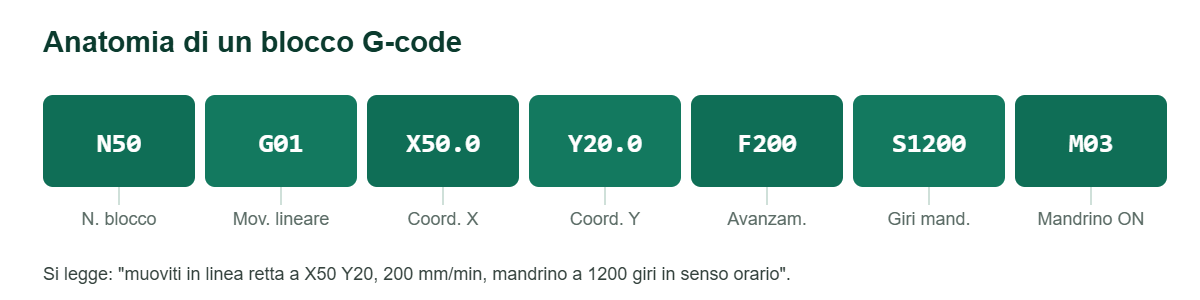 Anatomia di un blocco G-code: numero blocco, codice G, coordinate, avanzamento, giri, codice M