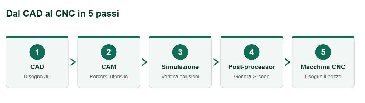 Flusso dal CAD al CNC: CAD, CAM, simulazione, post-processor, macchina
