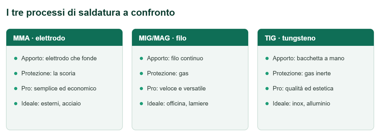I tre processi di saldatura a confronto: MMA, MIG/MAG e TIG