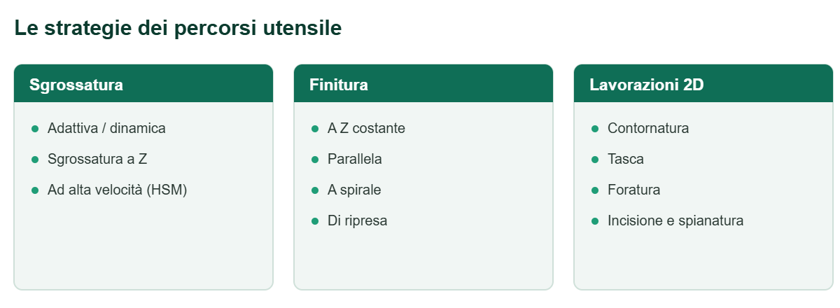 Strategie dei percorsi utensile CAM: sgrossatura, finitura e lavorazioni 2D